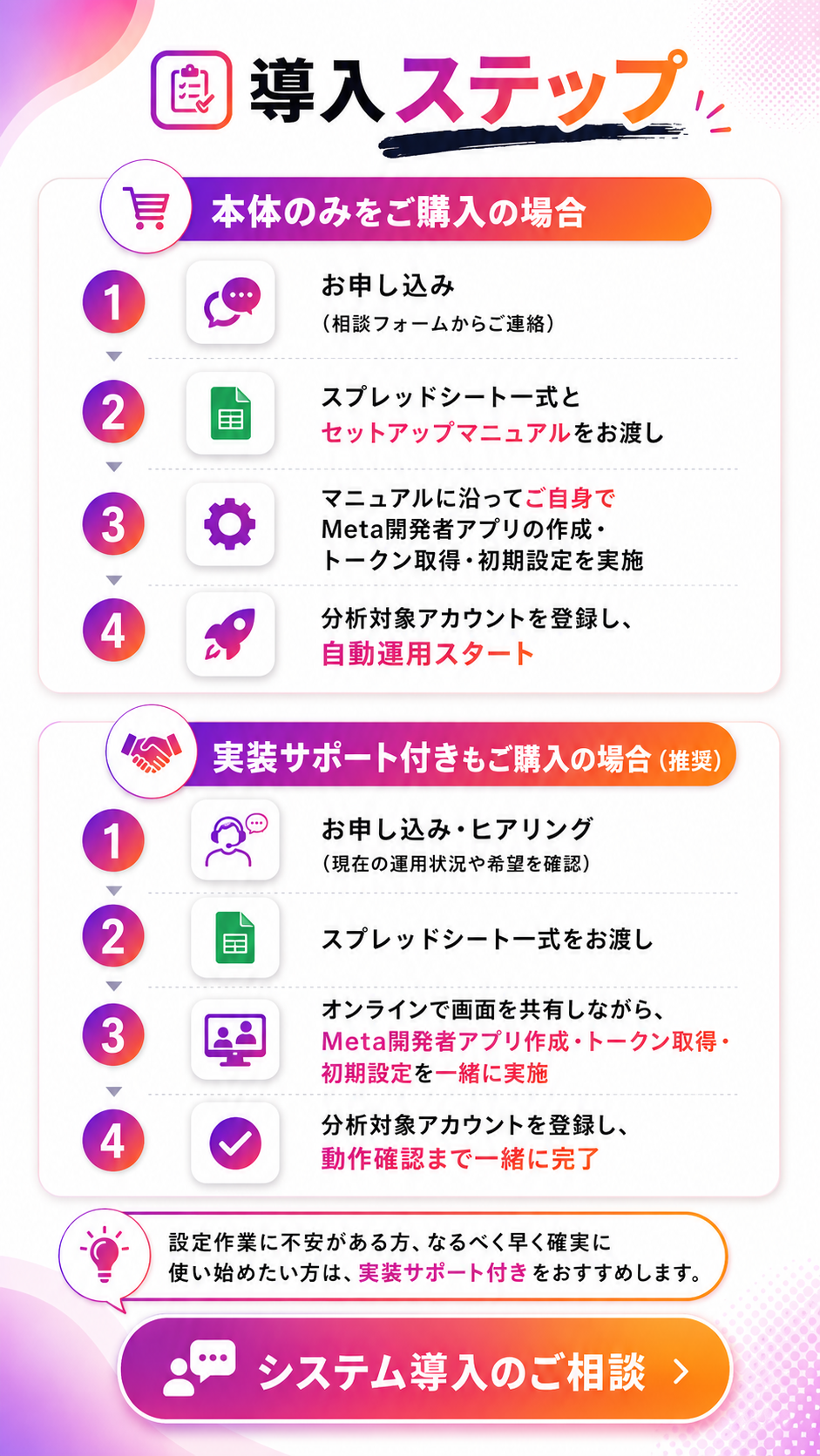 本体のみ購入の場合と実装サポート付き購入の場合の導入ステップ。